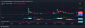 Analyst Projects XRP Rally With Possible 63,400% Surge Amid Bullish MACD Monthly Cross