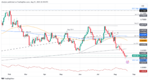 AUD/USD holds steady ahead of Powell’s speech, as technicals suggest further downside