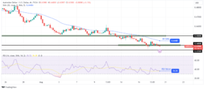 AUD/USD Price Analysis: Dollar on Path to Fifth Weekly Gain