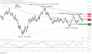 AUD/USD Technical: Hovering below the 200-day moving average as RBA looms - MarketPulse