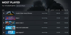Baldur’s Gate 3 вже є однією з найбільших ігор Steam