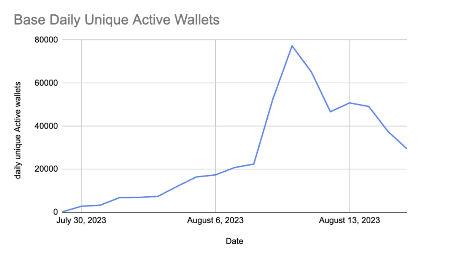 Base active wallets graph