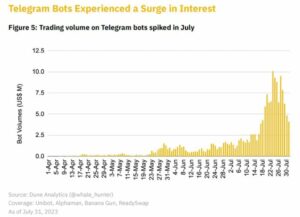 Binance: Sự quan tâm đến Telegram Bot tăng vọt do giá token tăng vọt | BitPinas