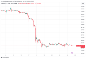 L'analista di Bitcoin osserva un rimbalzo del prezzo di BTC a "V" mentre l'RSI tocca il minimo di 5 anni