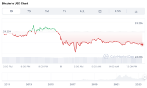 Bitcoinin (BTC) hintaennuste: Odotetaan nousua Investors Eye Wall Street -meemimerkkinä