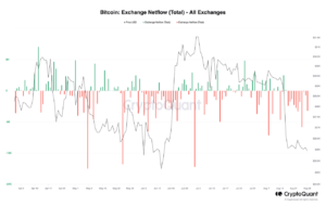 Bitcoin bullish signaal: uitwisselingsnetstroom blijft negatief