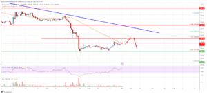 Bitcoin Cash Analysis: Recovery Could Be Capped Near $210 | Live Bitcoin News