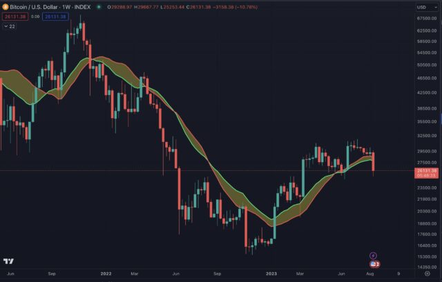 Bitcoin Crashes Below 8-Month Support Line, More Pain Incoming?