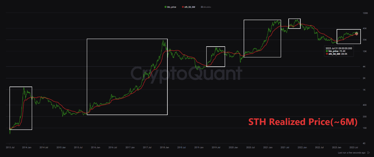 Bitcoin Realized Price