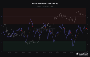Bitcoin NVT muestra cruce bajista, ¿caída de precios entrante?