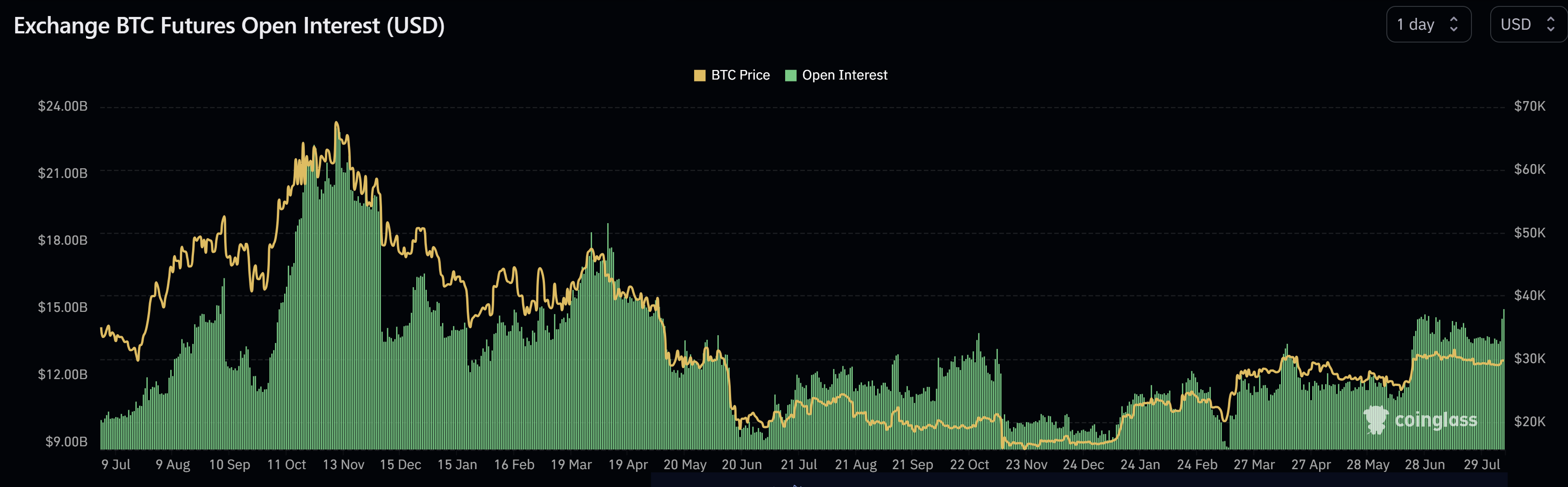 Bitcoin Open Interest Hits Peak Since FTX Crash: What It Means