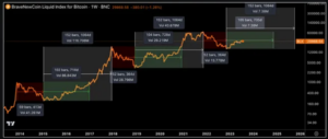 L'action des prix du Bitcoin commence à refléter le cycle de marché pré-haussier 2015-2017 de BTC