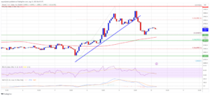 Bitcoin Price Trims Gains But Resistance Turned Support Intact