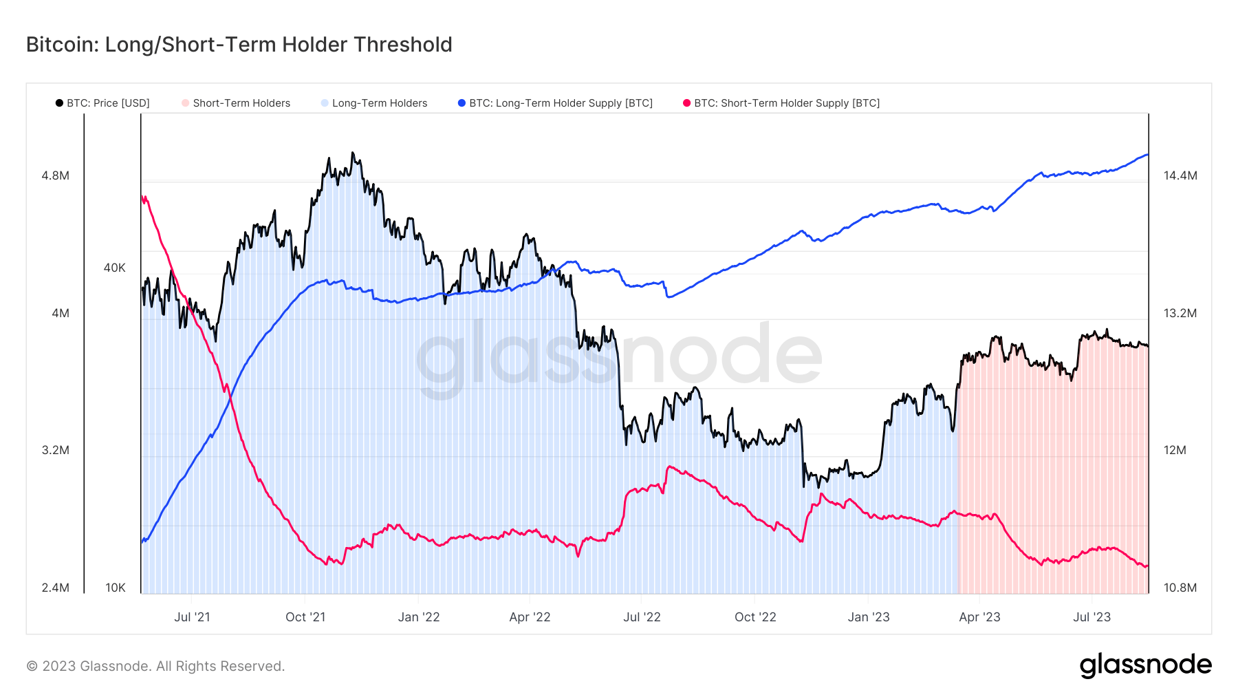 Bitcoin Holders Threshold chart. 