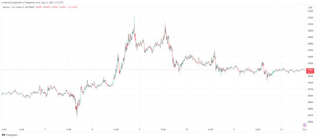Bitcoin price is currently trading below $30,000. Source @Tradingview