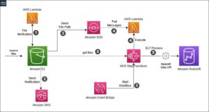 Rakenna ETL-prosessi Amazon Redshiftille käyttämällä Amazon S3 -tapahtumailmoituksia ja AWS-vaihetoimintoja | Amazon Web Services