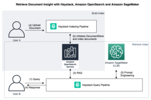 Creați aplicații AI generative pregătite pentru producție pentru căutarea întreprinderilor folosind conducte Haystack și Amazon SageMaker JumpStart cu LLM-uri | Amazon Web Services