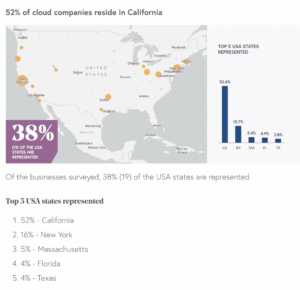 BVP: 52 % av de bästa SaaS- och molnledarna har sitt huvudkontor i Kalifornien | SaaStr