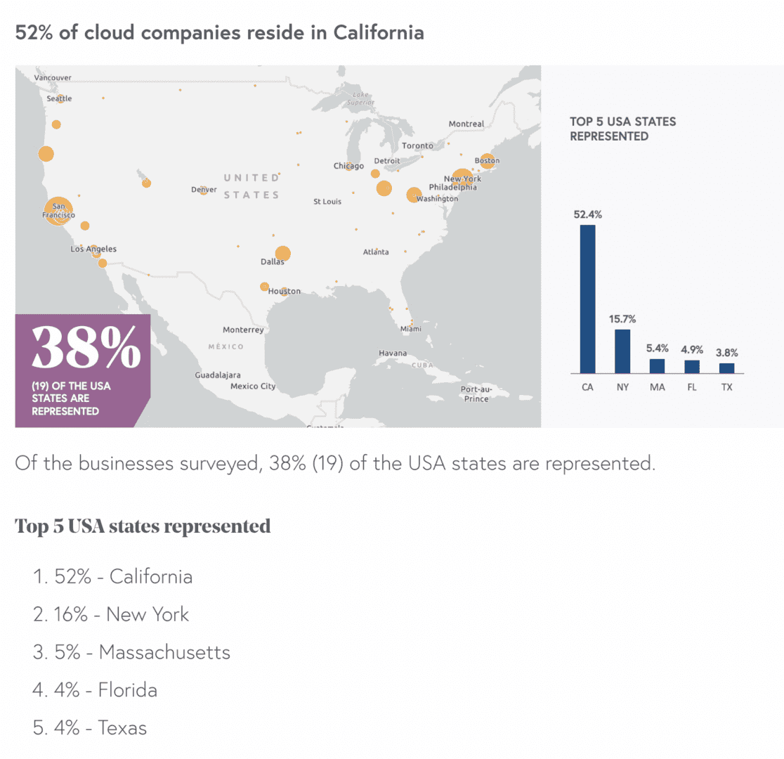 BVP: 52% of The Top SaaS and Cloud Leaders Are Headquartered in California | SaaStr