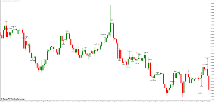 Benefits of Using Candle Patterns MT4 Indicator