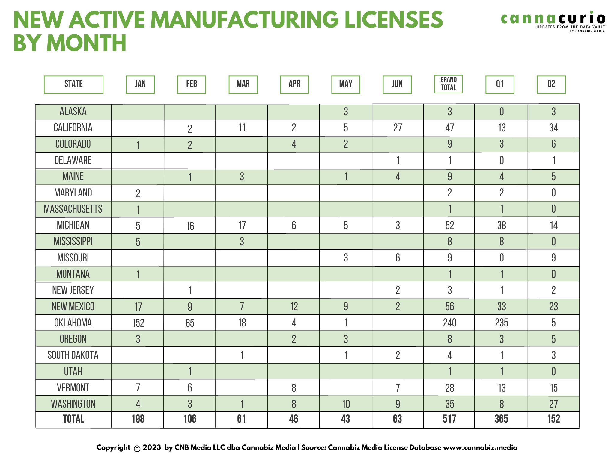Cannacurio #80: Manufacturing 2023 Q2 Leaderboard | Cannabiz medier
