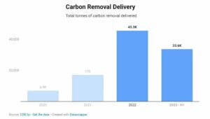 Achizițiile pentru eliminarea dioxidului de carbon (CDR) au crescut cu 437% în prima jumătate a anului 2023