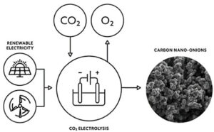 Carbon nanotubes may play a significant role in binding atmospheric carbon dioxide