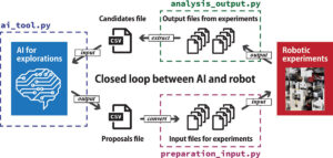 Den Kreislauf zwischen künstlicher Intelligenz und Roboterexperimenten schließen