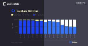 Coinbase sees more revenue from subscriptions, services than fees