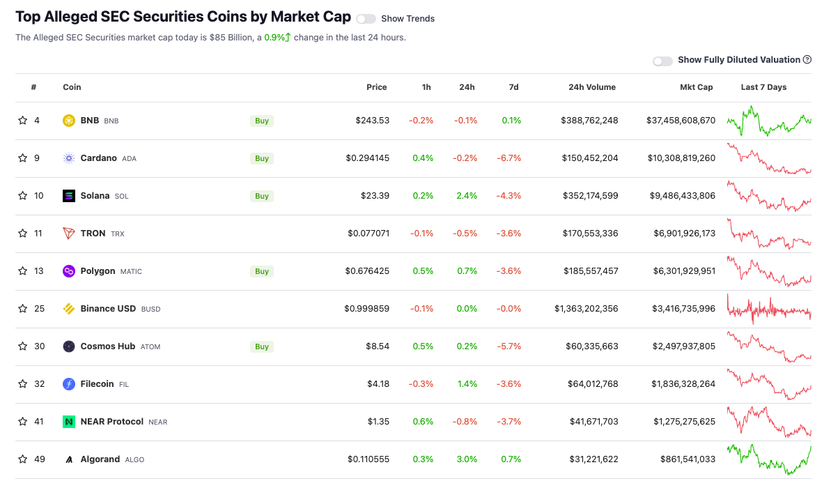 CoinGecko now has an index for crypto tokens alleged as securities