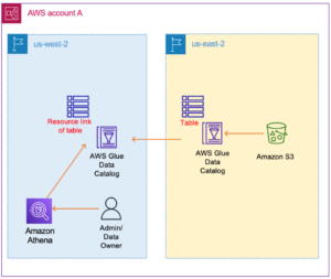 Configure cross-Region table access with the AWS Glue Catalog and AWS Lake Formation | Amazon Web Services