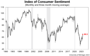 Forbrukernes uro over inflasjonen tok seg opp igjen i august