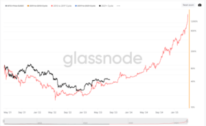 Un analyste de crypto indique que l'historique des prix du Bitcoin se répète - Les signes sont-ils haussiers ?