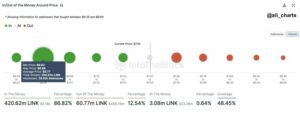 Crypto Analyst comparte información alcista sobre Chainlink a medida que los usuarios acumulan 295 millones LINK