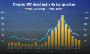 Η δραστηριότητα Crypto VC μειώνεται το δεύτερο τρίμηνο του 2 – Τι σημαίνει αυτό για τον κλάδο - The Daily Hodl