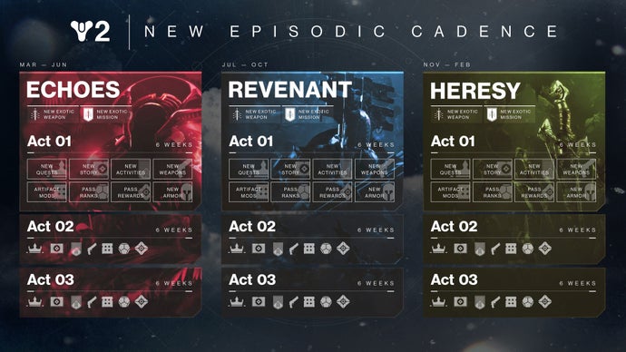 En infografik som beskriver Destiny 2:s innehållssläppschema över 2024:s tre nya avsnitt.