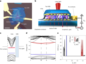Ηλεκτρική ανίχνευση της διασποράς επίπεδης ζώνης σε δομές πεδίου φαινομένου van der Waals - Nature Nanotechnology