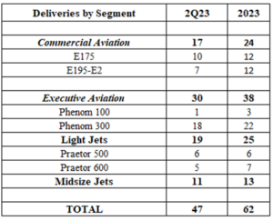 Embraers leveranser ökar med 47 % under 2Q23: 17 kommersiella och 30 Executive Jets