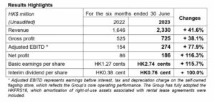 Emperor W&J 2023 Interim Netto Fortjeneste dobles til HK$186 millioner, Fastlands-Kina-markedet oppnår bemerkelsesverdig ytelse