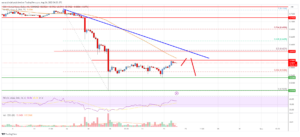 EOS Price Analysis: Upsides Could Be Capped Near $0.625 | Live Bitcoin News