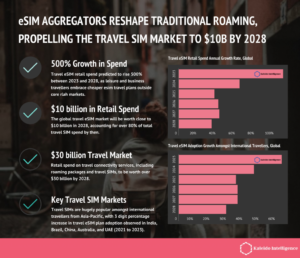 ผู้รวบรวม eSIM ปรับโฉมการโรมมิ่งแบบเดิม ขับเคลื่อนตลาดซิมการเดินทางเป็น 10 ล้านดอลลาร์ภายในปี 2028 | IoT ตอนนี้ข่าวสารและรายงาน