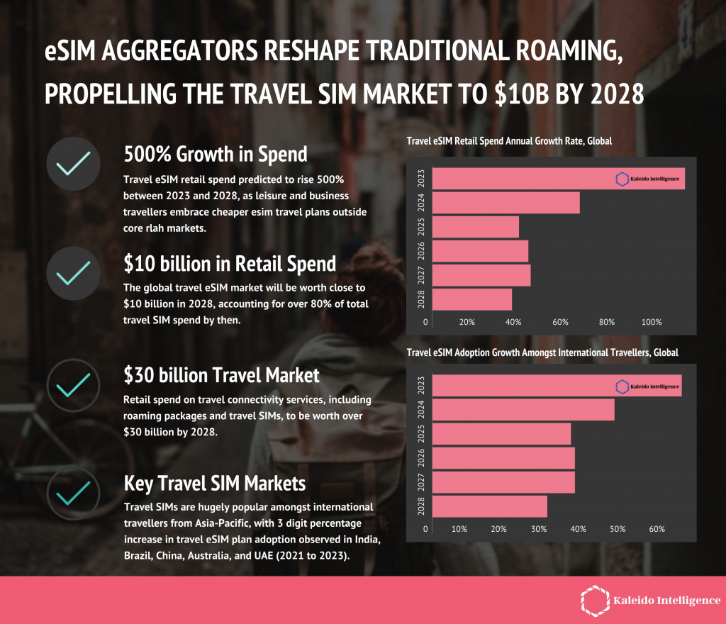 eSIM aggregators reshape traditional roaming, propelling travel SIM market to $10mn by 2028 | IoT Now News & Reports