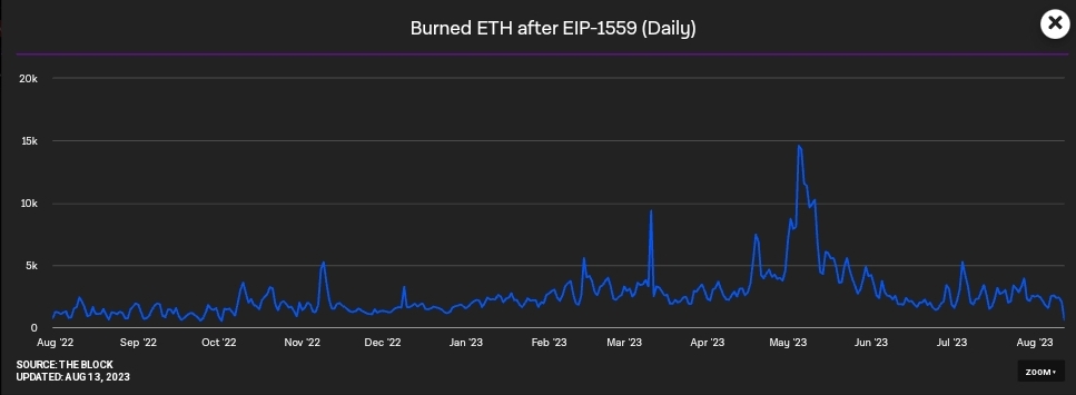 ETH burn rate is continuously dropping: Report  1