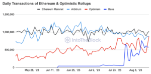 Ethereum Layer-2s tar fart trots nedgång på marknaden, säger analysföretaget IntoTheBlock - The Daily Hodl