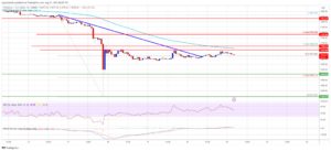 Ethereum Price Saw Key Technical Correction, But 100 SMA Is Still Strong
