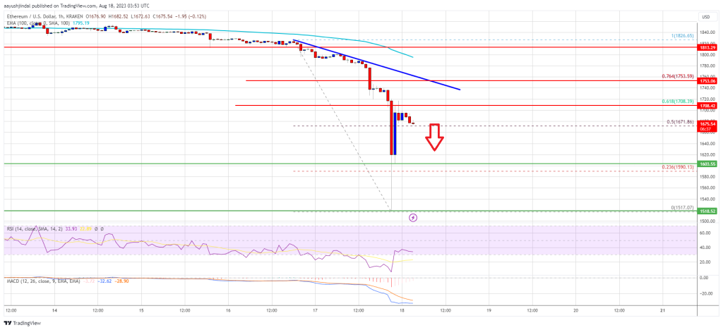 Ethereum Price Trend Overwhelmingly Negative As Bears Aim $1,500