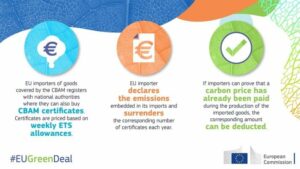 האיחוד האירופי חוקק כללי דיווח חדשים עבור CBAM: הנה מה שצריך לדעת