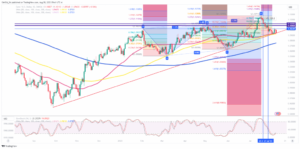 EUR/USD finds support after Fed's Harker suggests rate hikes might be over - MarketPulse