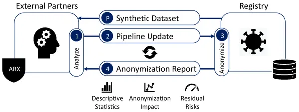 Anonymization and Data Storage Best Practices