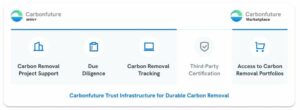 Forjando confianza para la eliminación de carbono: Carbonfuture y Puro.earth colaboran para escalar CDR
